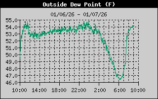 Dew Point History