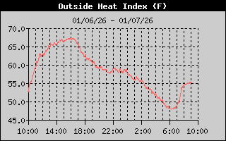 Heat Index History