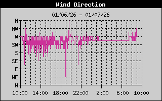Wind Direction History