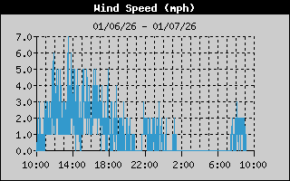 Wind Speed History